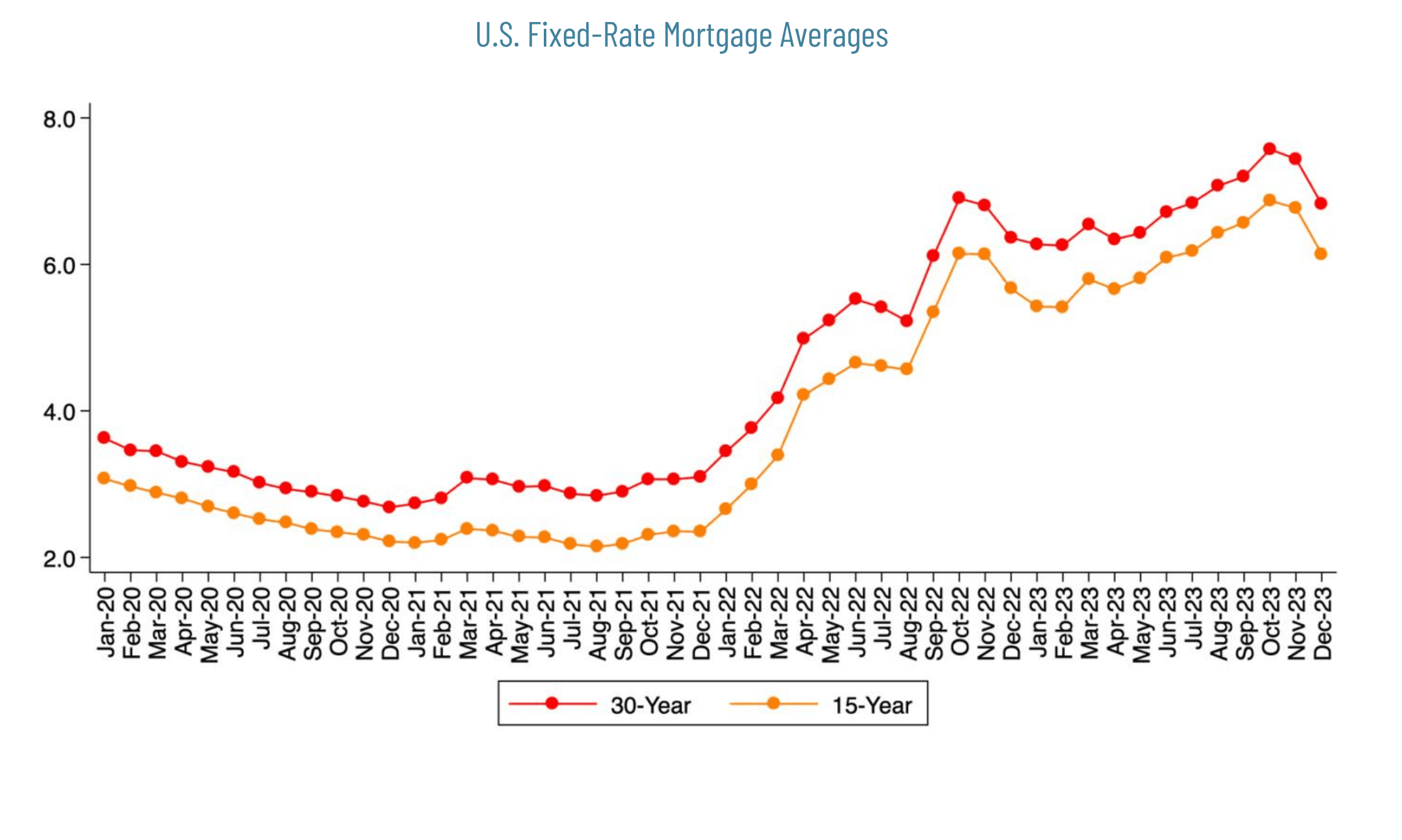 The Alabama Realtors report shows mortgage interest rates are beginning to decline.