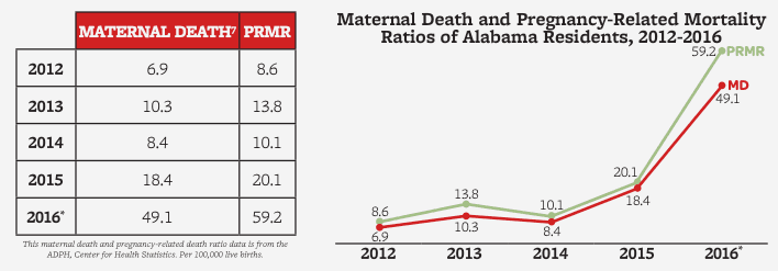 Data provided by the ADPH Center for Health Statistics (CHS) reveal that both maternal deaths and pregnancy-related deaths (see Key Definitions) trended upward between 2012 and 2016. Between 2012 and 2015, ratios increased steadily; however, in 2016 there was a marked leap in both ratios. (VIA ALABAMA MATERNAL MORTALITY REVIEW COMMITTEE/ALABAMA DEPARTMENT OF PUBLIC HEALTH)