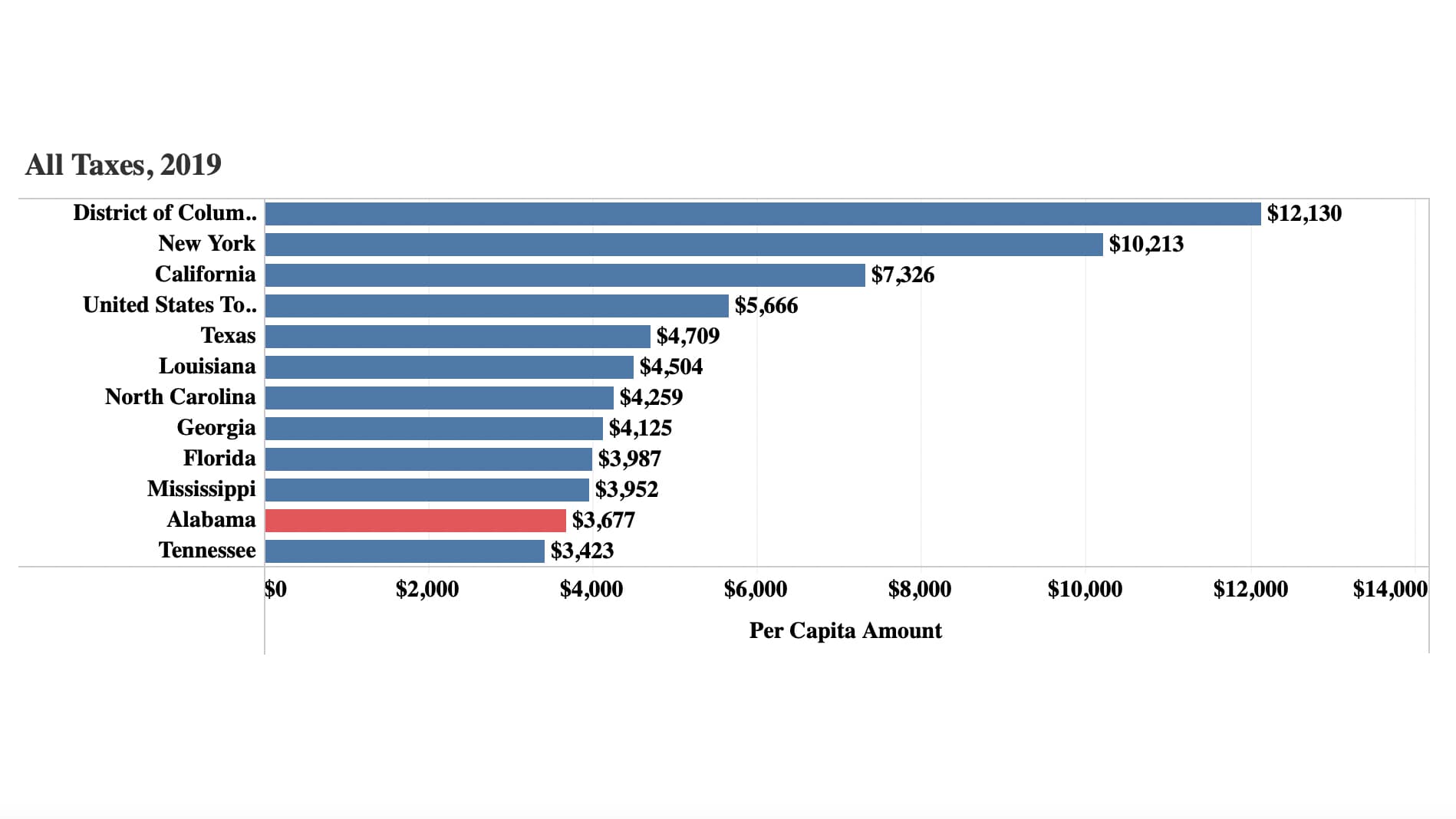 A graph shows Alabama collected the second-lowest total tax per capita in America.