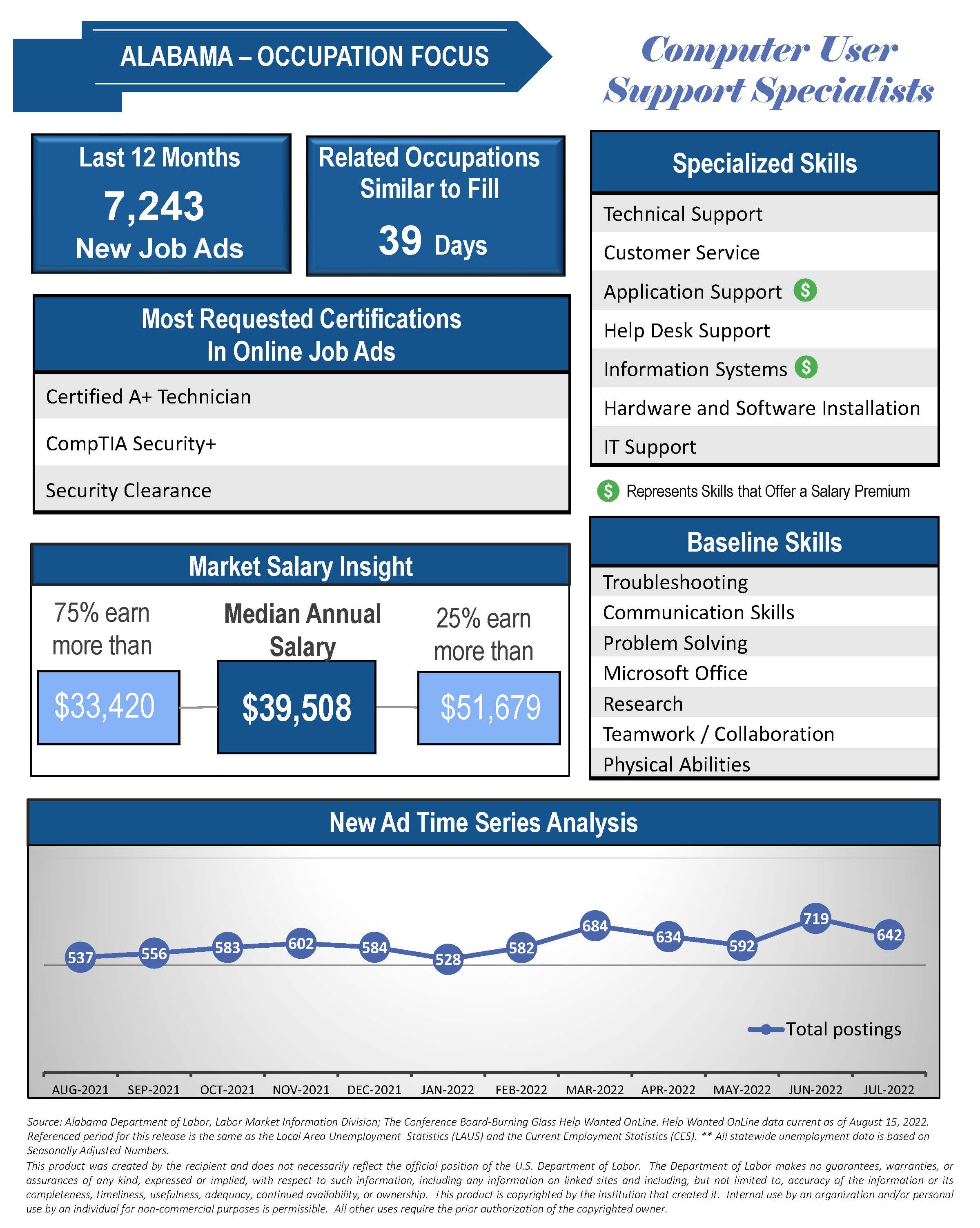 Online job ads were up more than 20 percent in July 2022 compared to 2021.