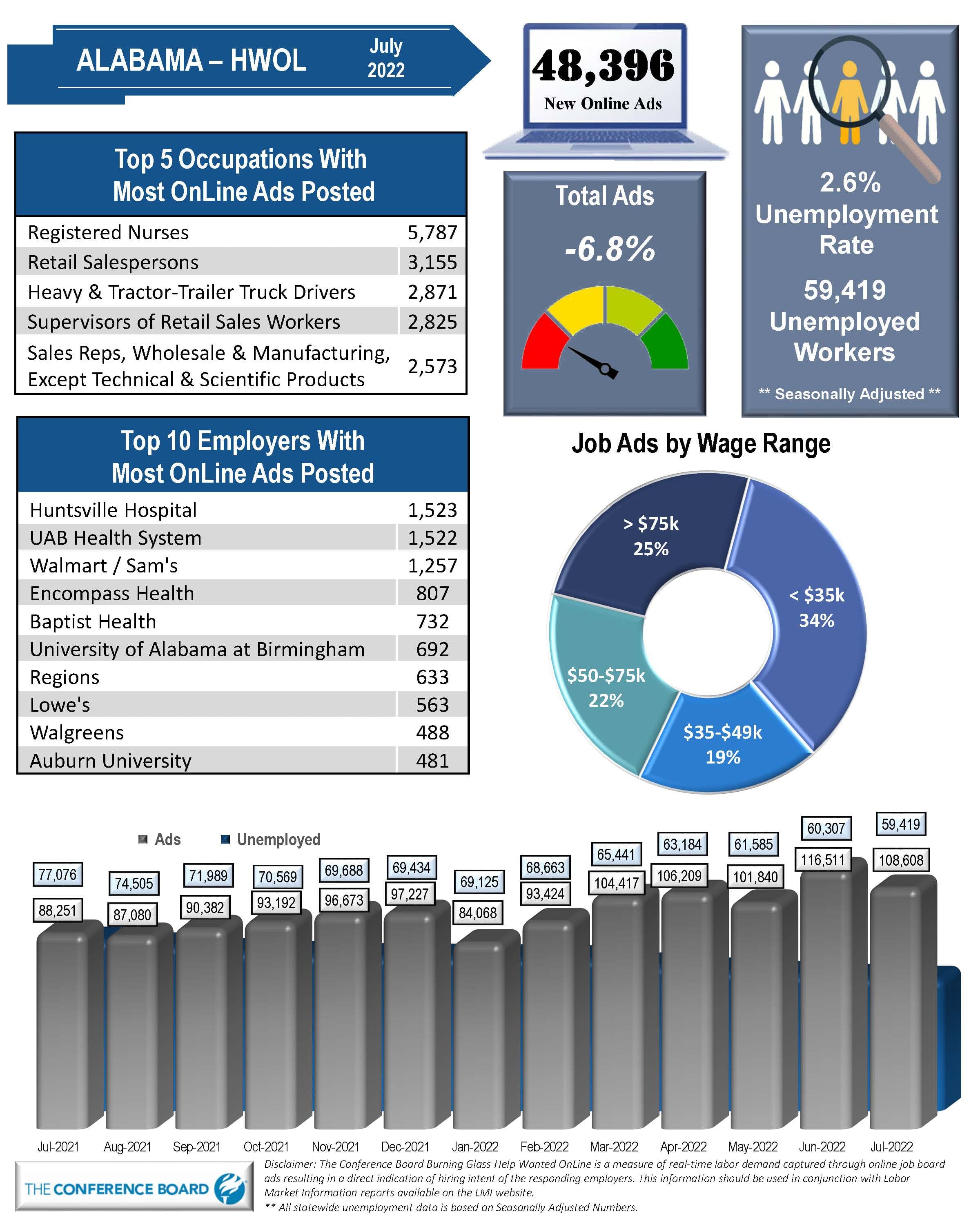 Online job ads were up more than 20 percent in July 2022 compared to 2021.