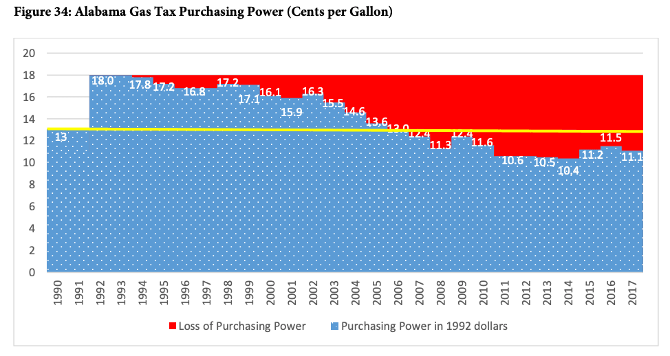 Motor fuels tax adjusted inflation