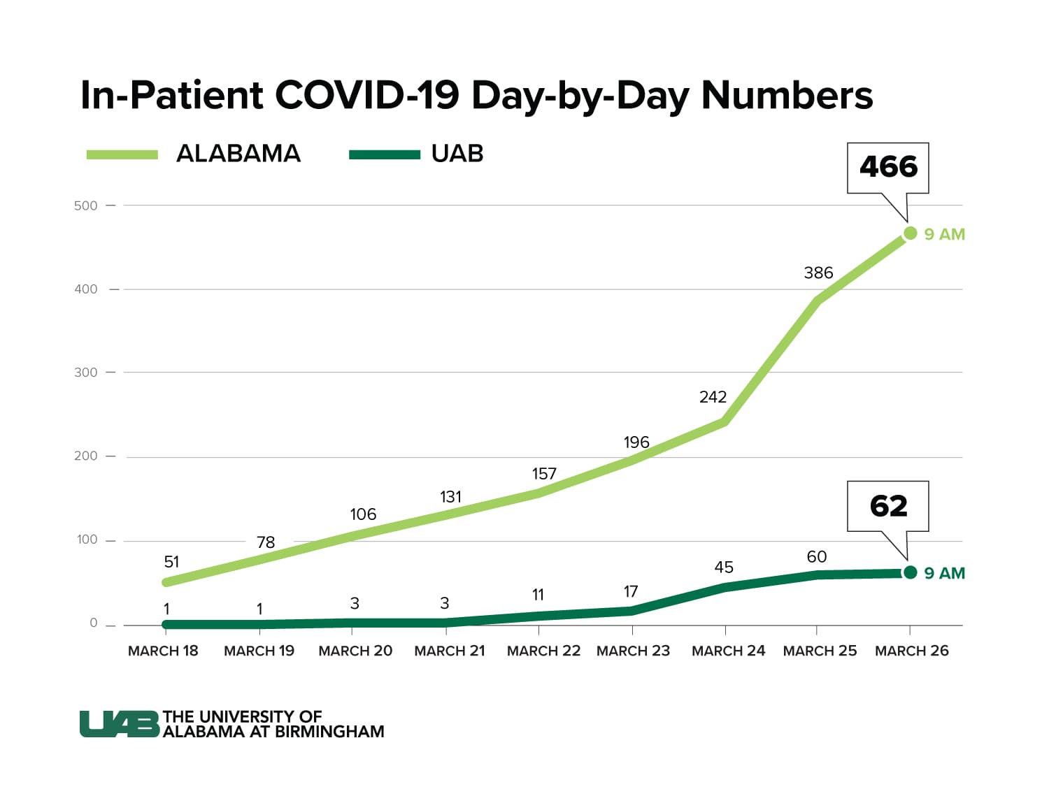 March 26 State and UAB In-Patient-COVID-19-Day-by-Day-Numbers