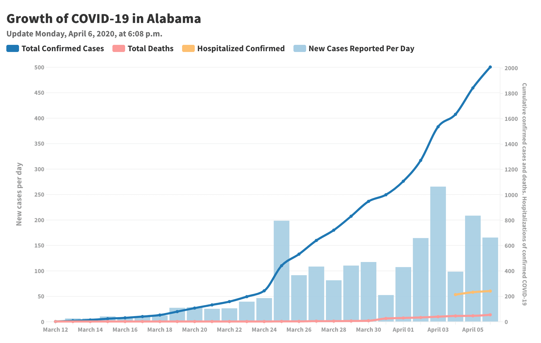 Alabama Daily Cases and Daily Increase@2x(2)