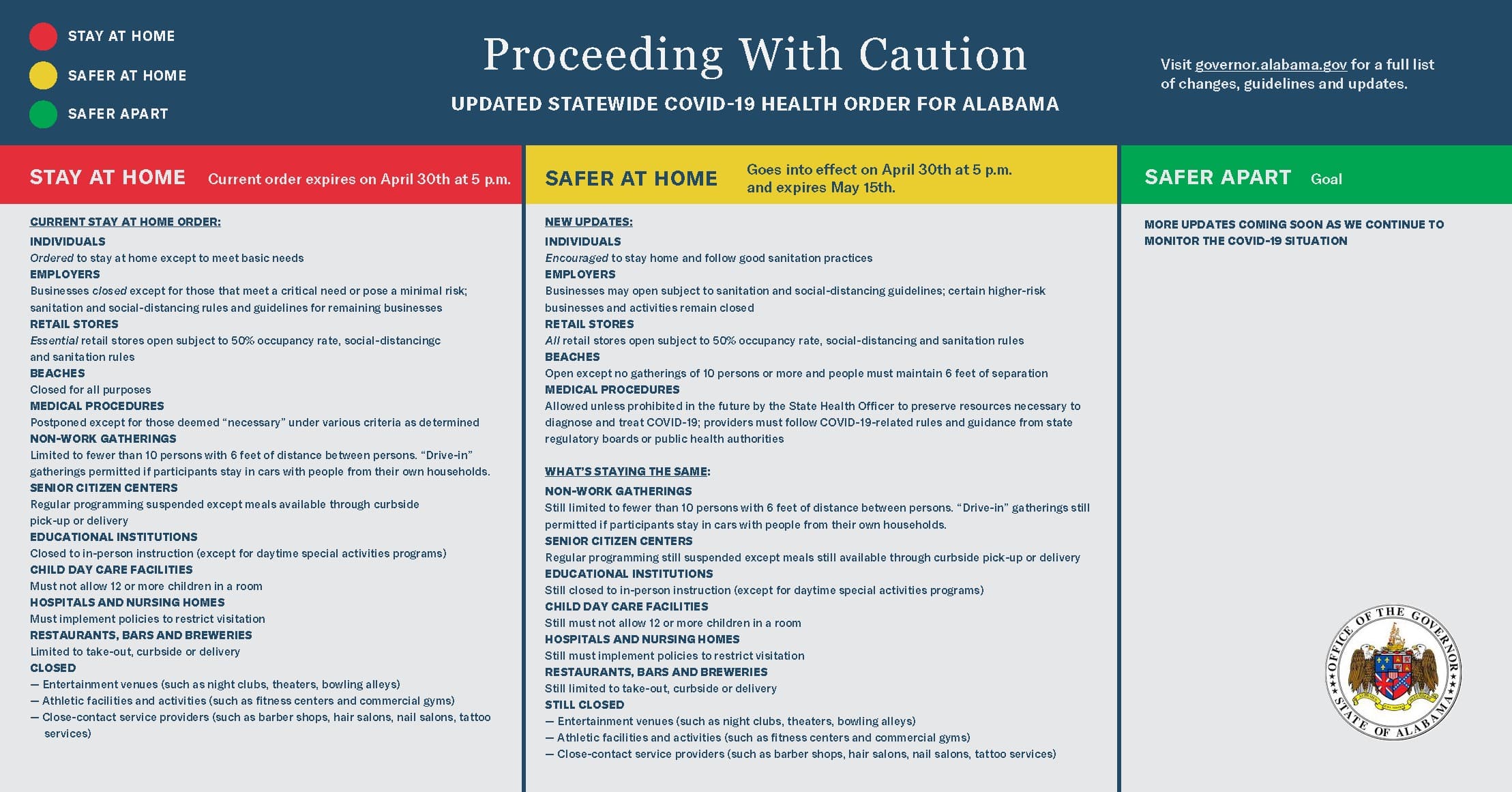 The "stay-at-home" order will expire April 30 at 5 p.m., and will be replaced by a "safer-at-home" order highlighted under the yellow portion of this graphic. (Via Alabama Department of Public Health)
