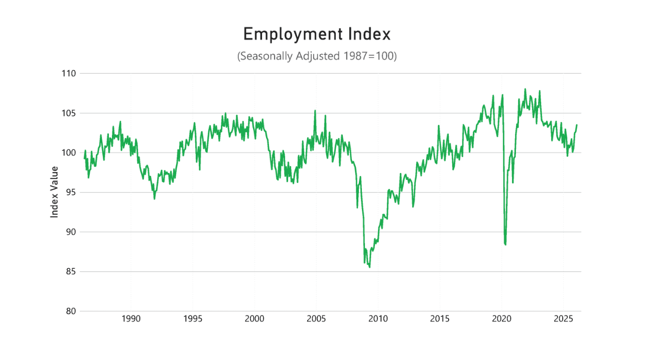 The NFIB's Employment Index.